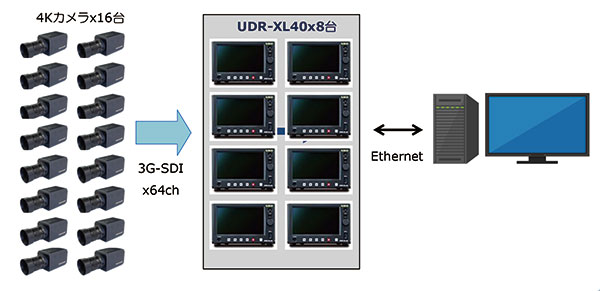 UDR-XL40を使った4Kマルチチャンネル収録/再生