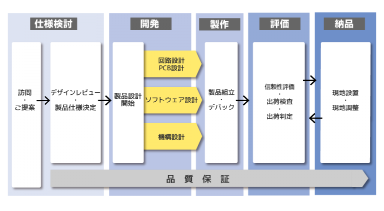製品開発、製造プロセス