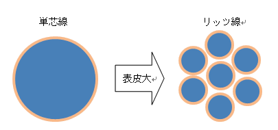 単芯線とリッツ線の構造