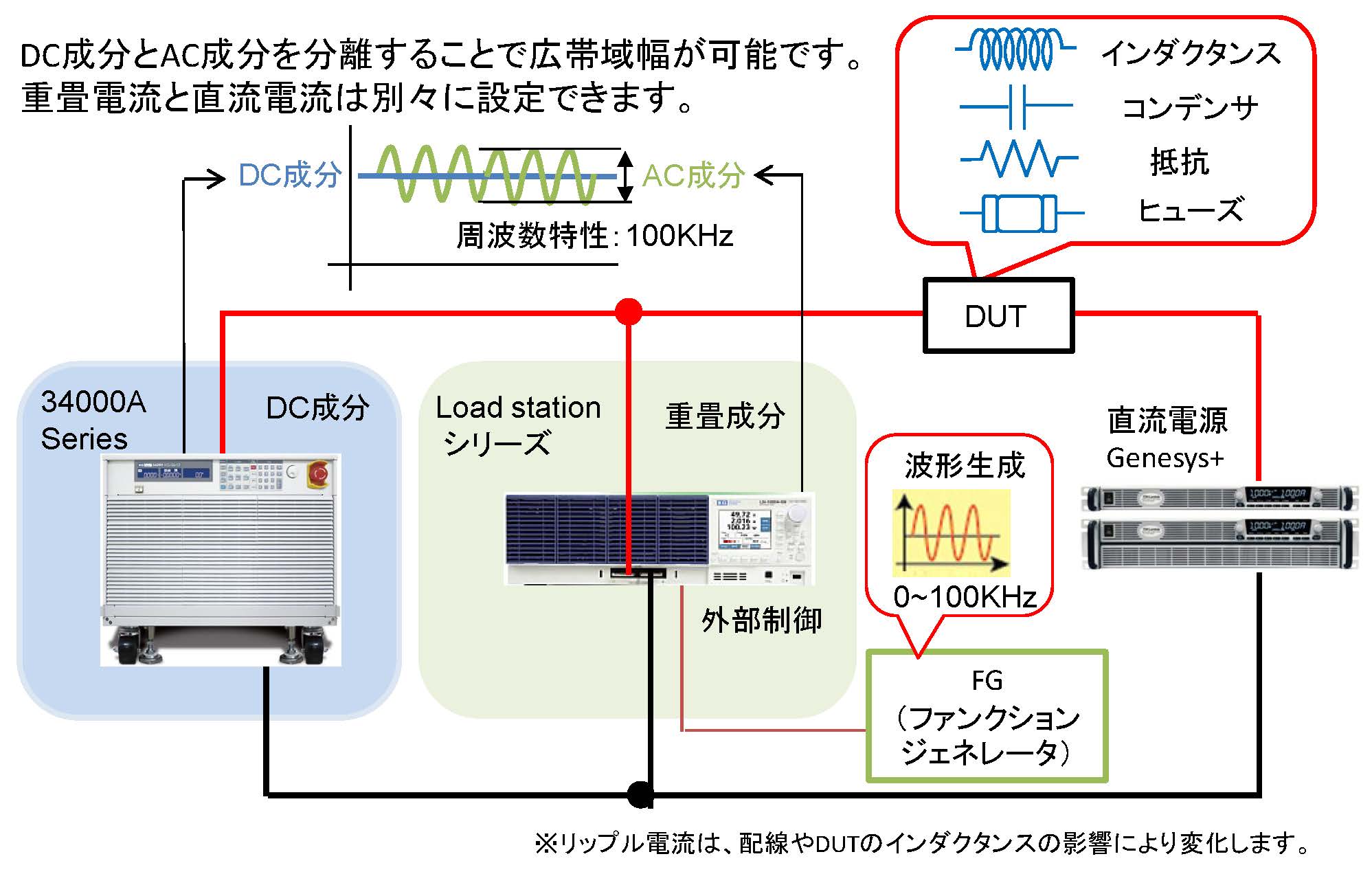 電子負荷を利用した高周波直流リップル重畳電源 - 株式会社計測技術研究所