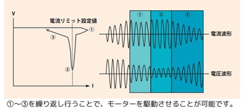 過電流フォールドバック機能