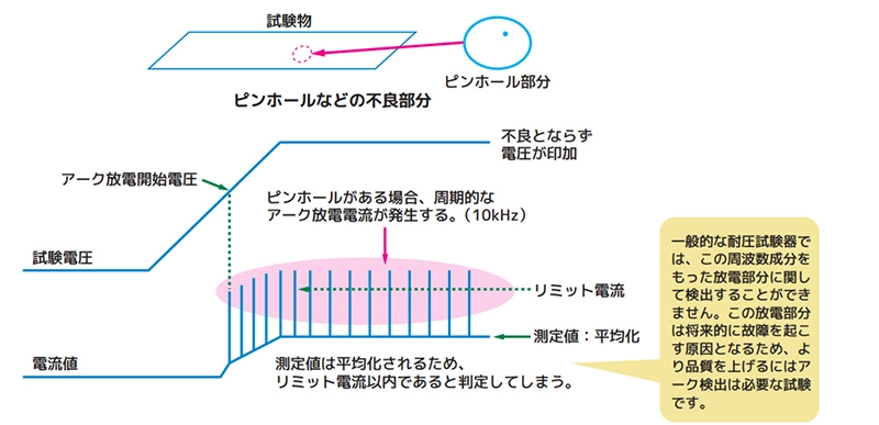 アーク放電検出機能