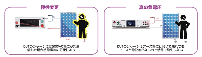 真の負電圧出力が可能（オプション）