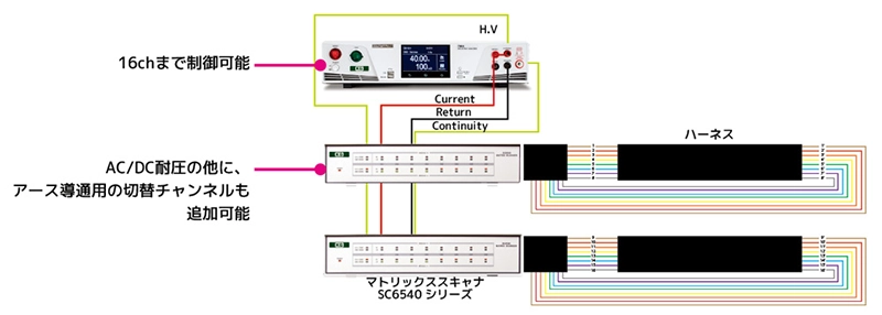 4種類の試験をパッケージ