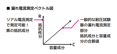 リアル電流の測定が可能