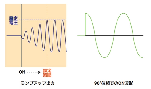 ランプアップ機能