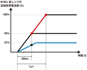H/M/L各レンジの定格負荷電流の50 %以上で、スルーレートを設定した場合