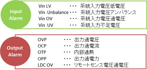 保護アラーム機能