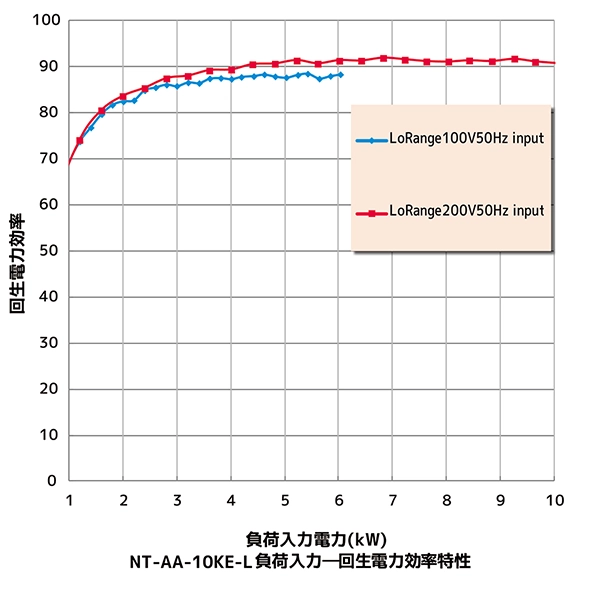 回生電力効率特性