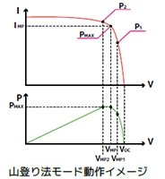 山登り法モード動作イメージ