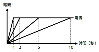 ソフトスタート機能