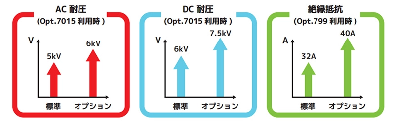 安全試験規格を網羅