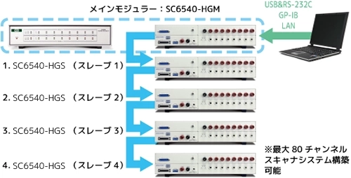 最大240chまで接続が可能