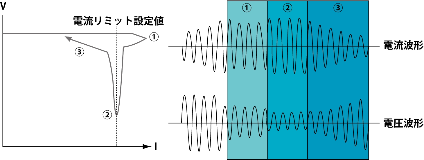 時限電流リミット機能