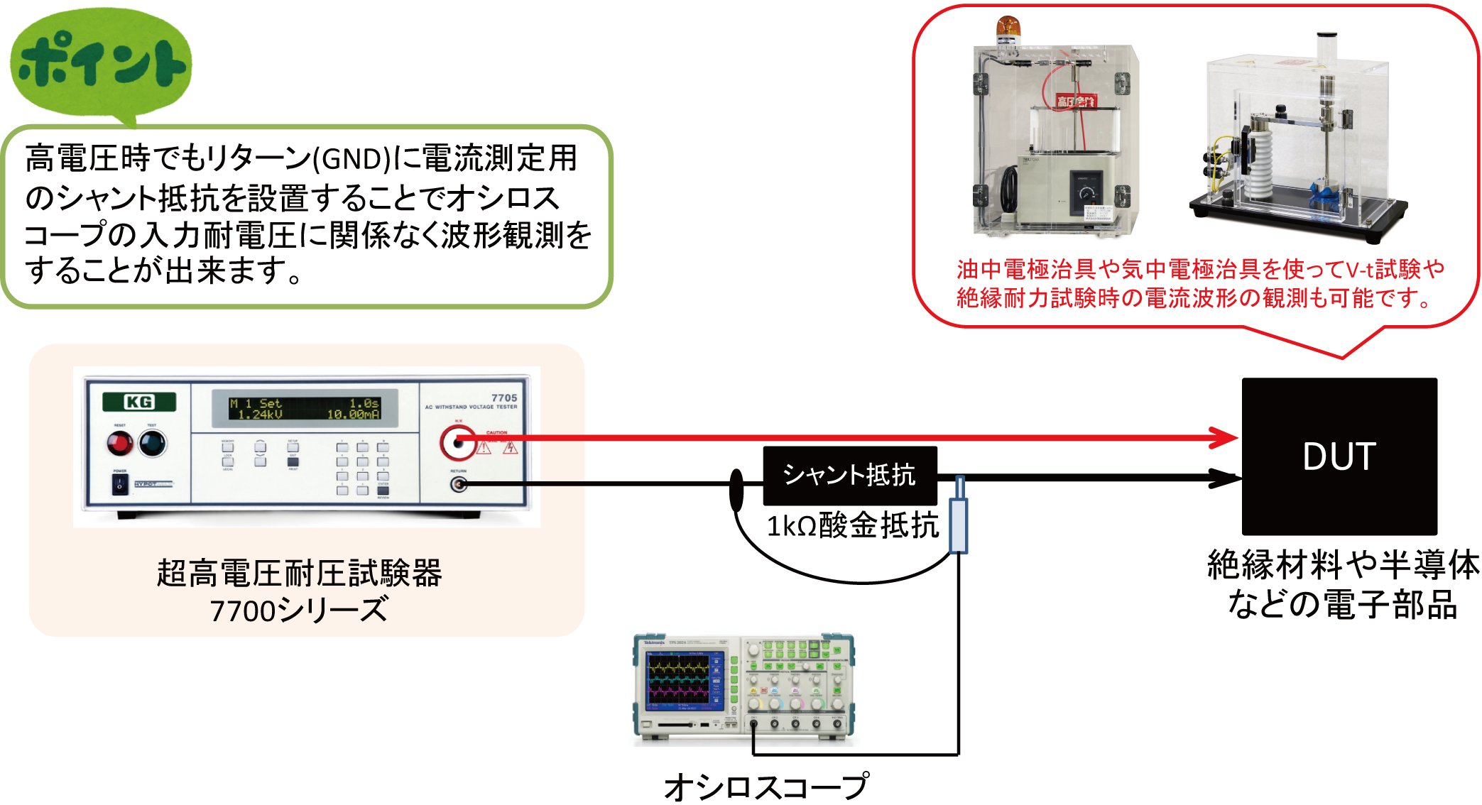 絶縁耐力およびV-t試験における電流波形観測方法