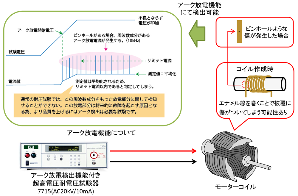 モーターコイルの絶縁不良の検出可能な耐電圧試験器