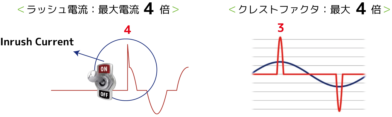 瞬時過負荷対応