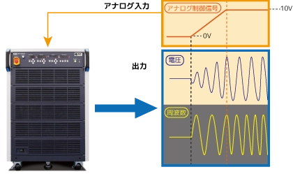 アナログ制御の動き