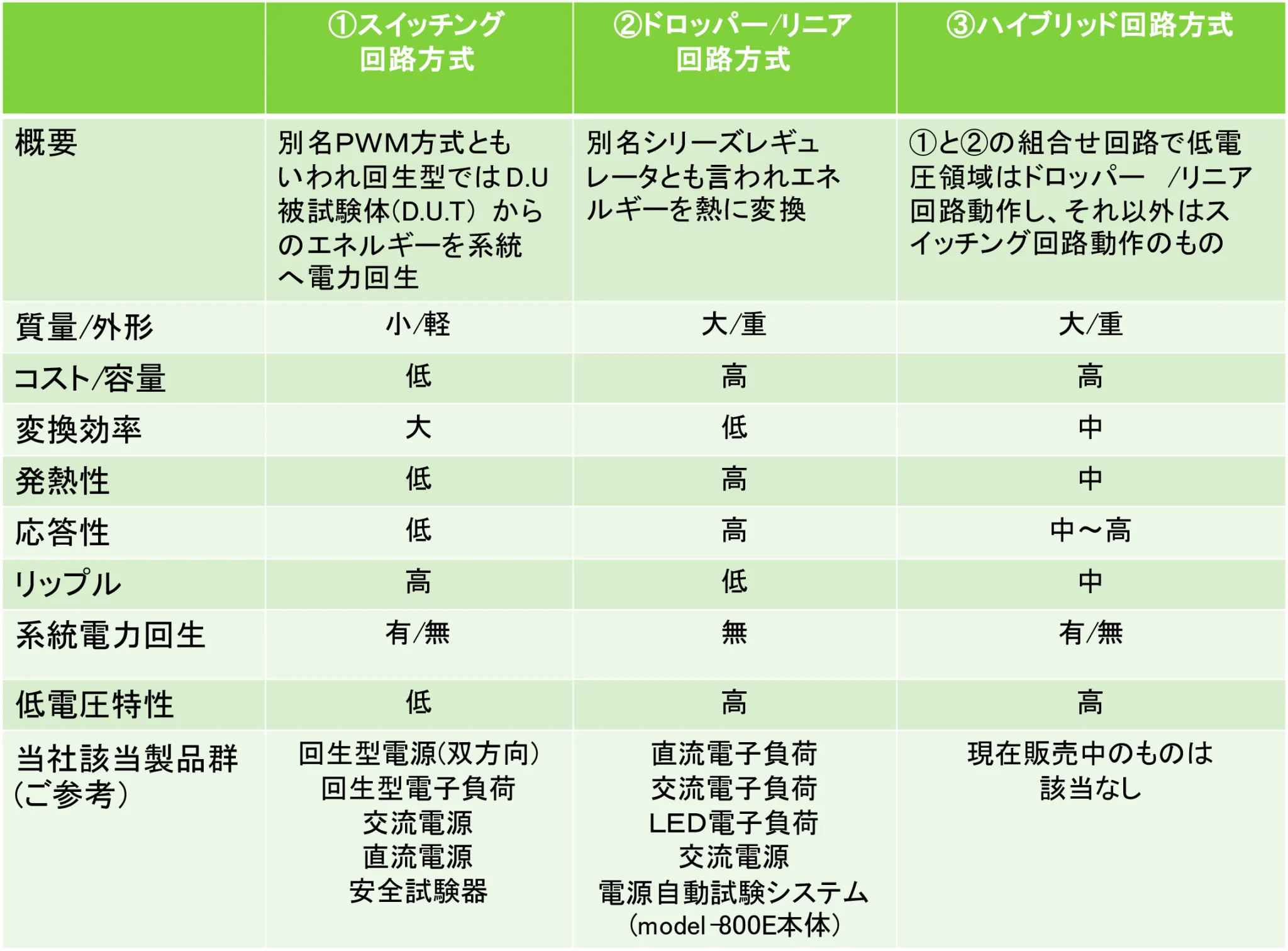 試験用電源の種類と回路方式