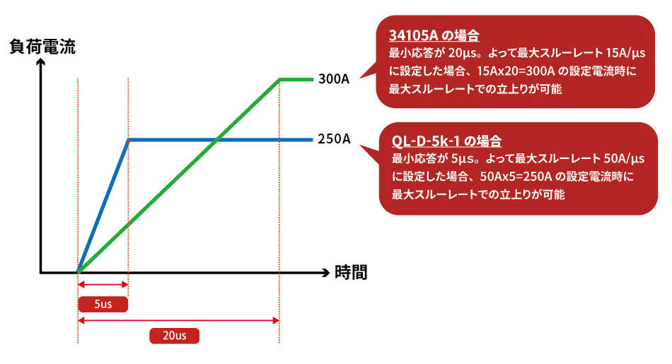 スルーレート時の設定電流について