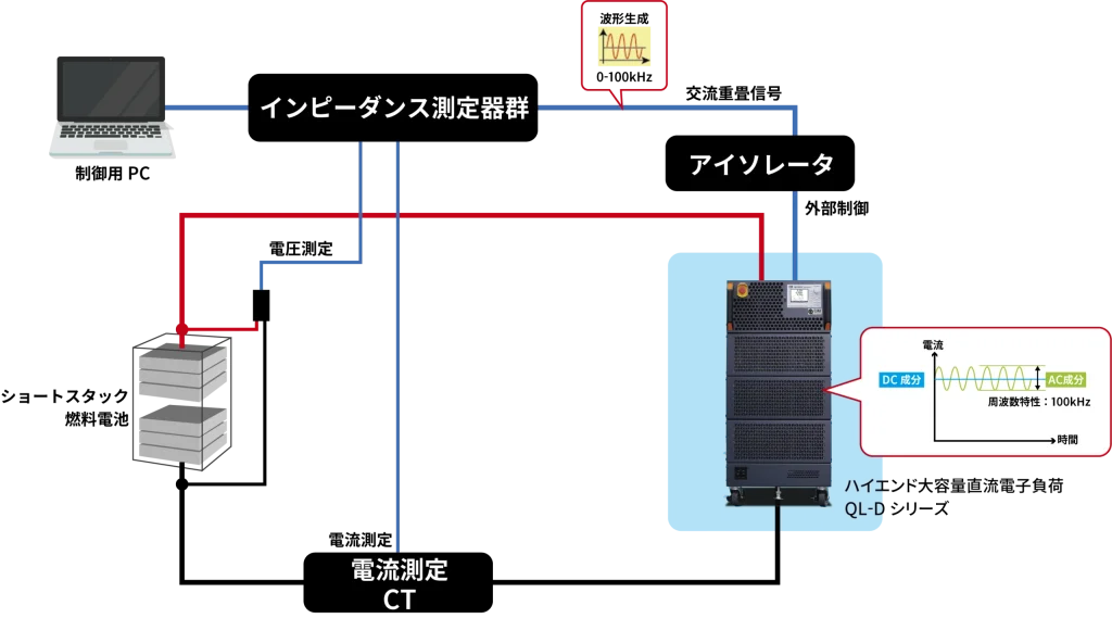 燃料電池ショートスタック評価に最適な高周波重畳用電子負荷