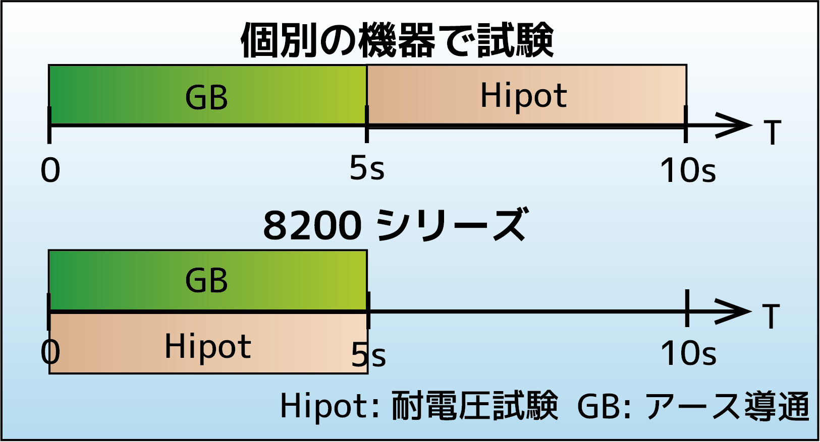 試験時間を短縮できるデュアルチェック機能