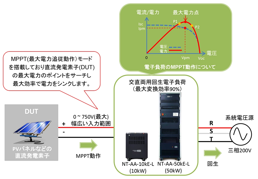 直流発電素子(PVパネルやFCなど)の系統連系に最適な大容量パワコン