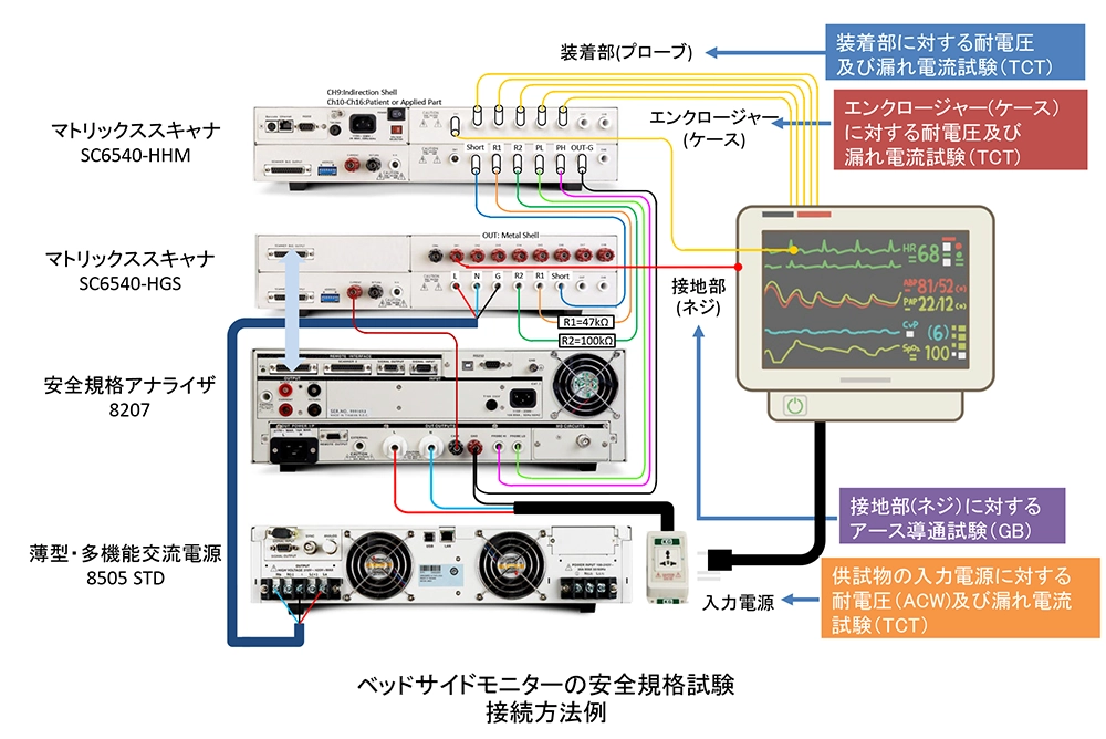 ベッドサイドモニター（患者モニタリング機器）のIEC/UL60601-1の試験方法について