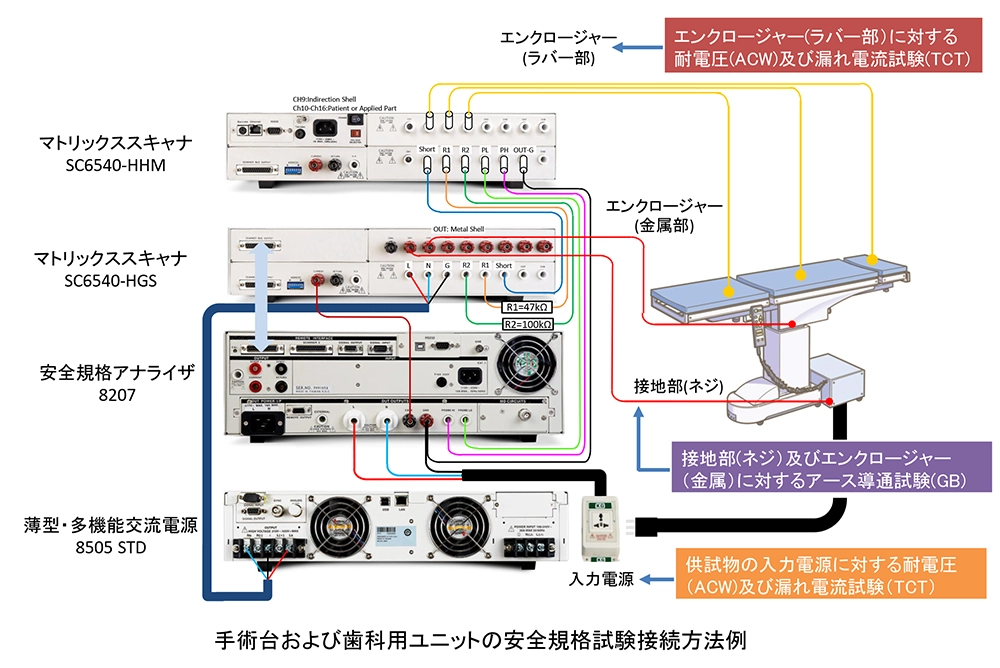 手術用ベット及び歯科用椅子のIEC/UL60601-1の試験方法について
