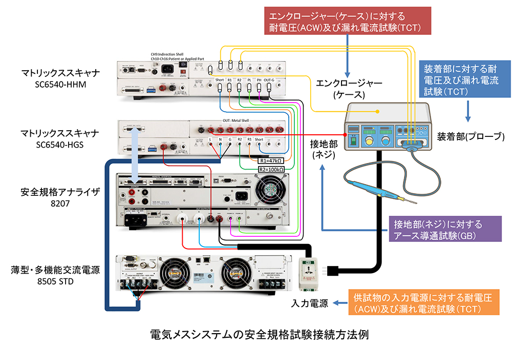 一般的電気手術器のIEC/UL60601-1の試験方法について