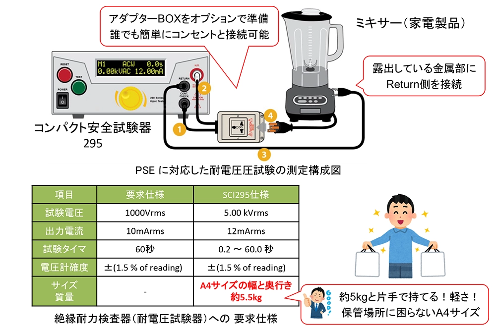 PSEの絶縁耐力試験要求に対応したローコスト耐電圧試験器