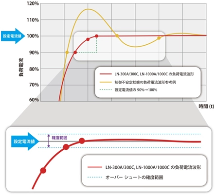 設定電流オーバーシュート範囲について