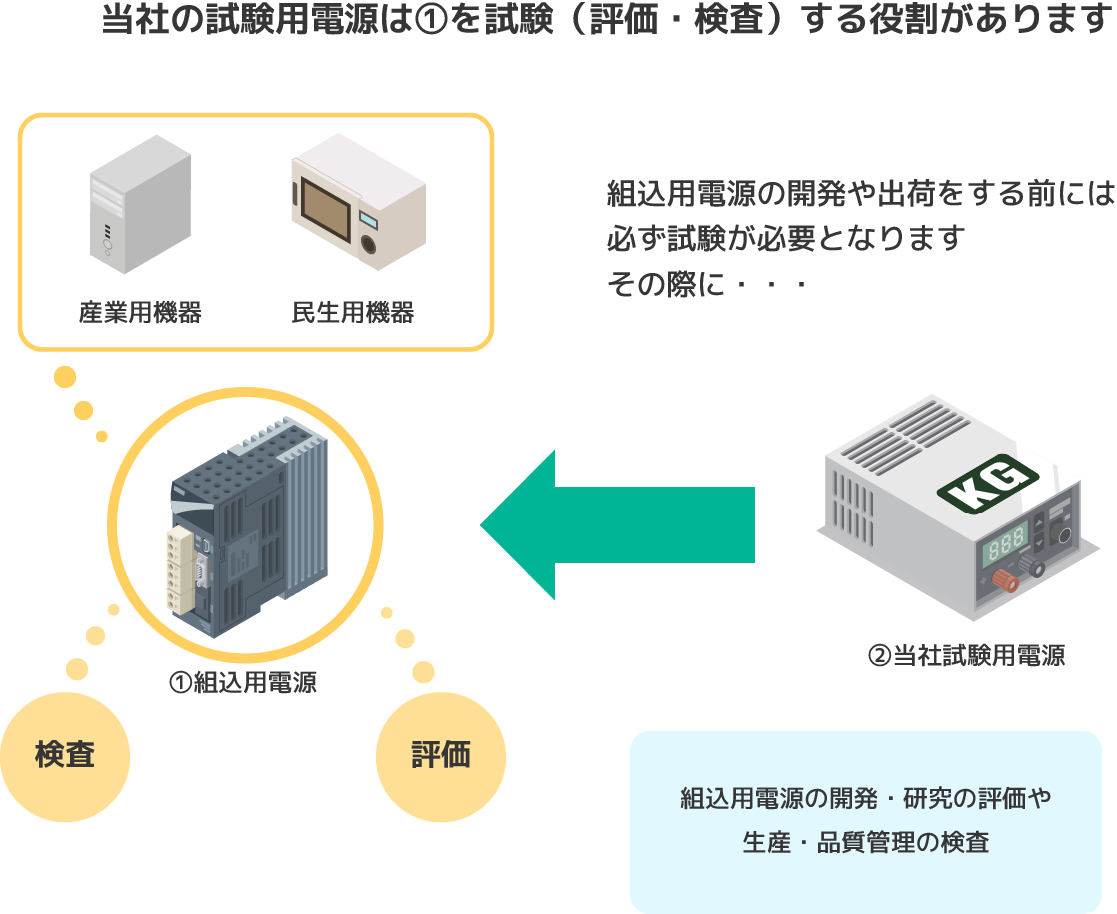 当社試験用電源は試験（評価・検査）をする役割があります