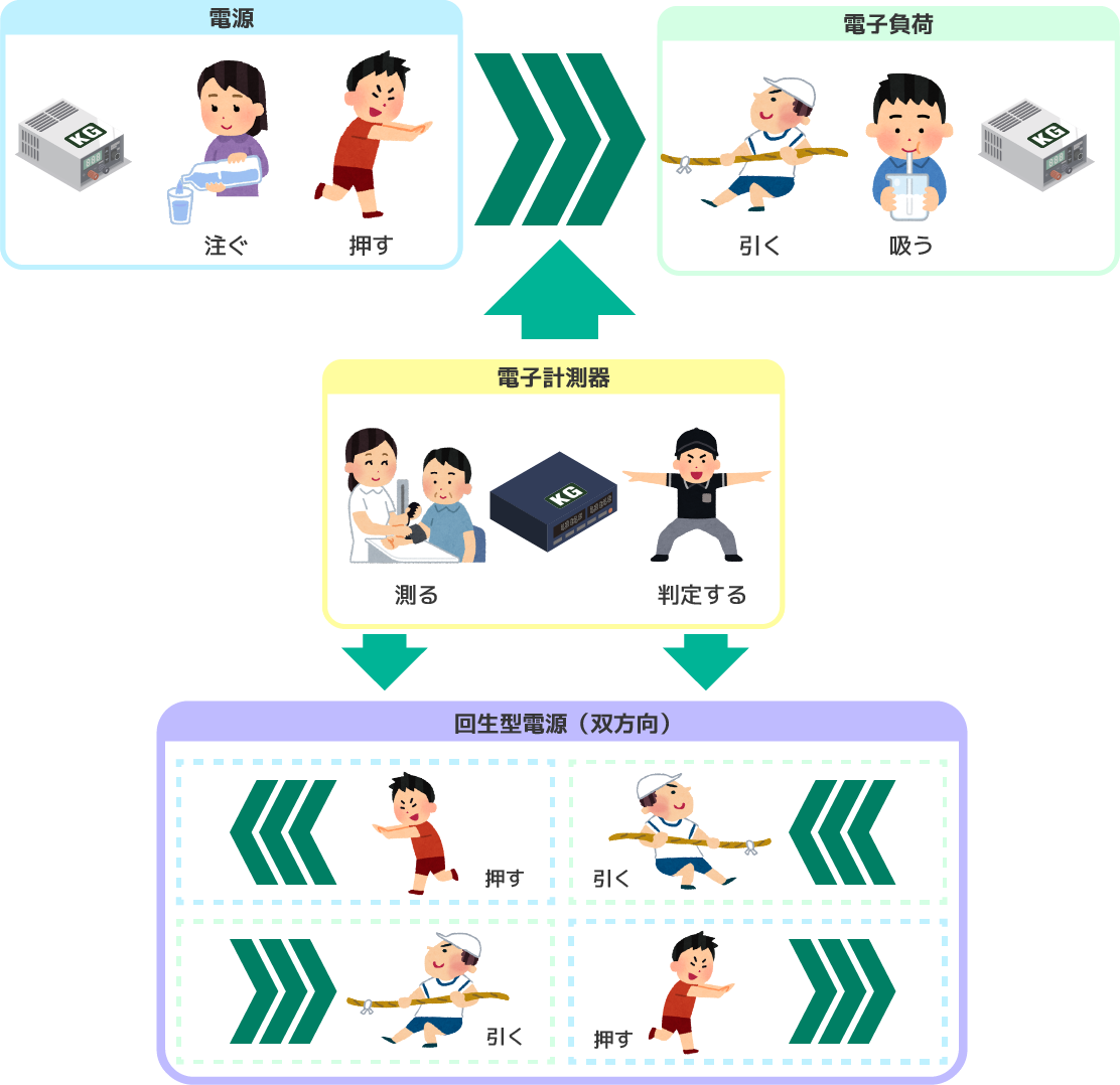 電源と電子負荷の電気の動き