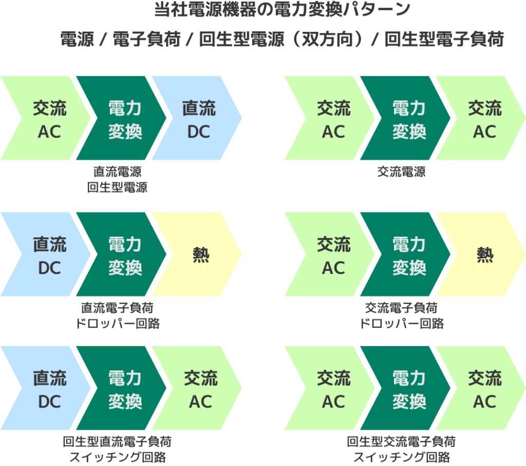 当社電源機器の電力変換パターン