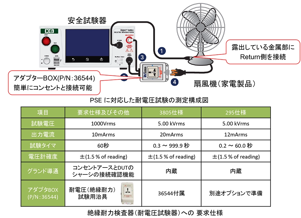 PSE試験に特化。簡単に試験可能な接続治具(アダプターBOX)を準備した安全試験器