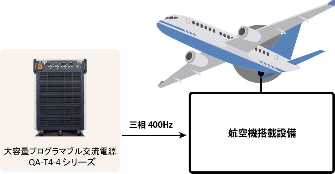 航空機地上用電源として
