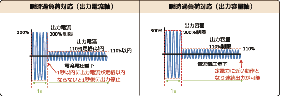 瞬時過負荷対応