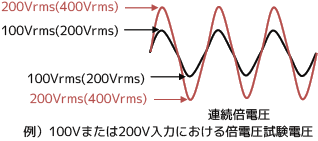 系統電圧のイレギュラー電圧の再現