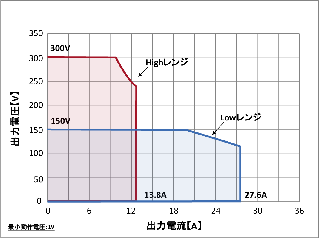 430XAC単相2線動作範囲