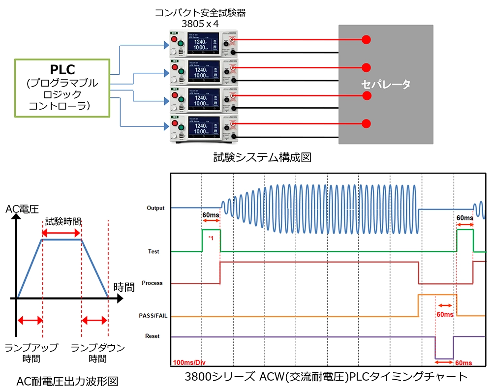 PLCを用いた多チャンネル高速耐電圧試験システム