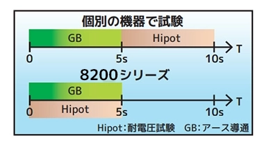 デュアルチェック機能搭載