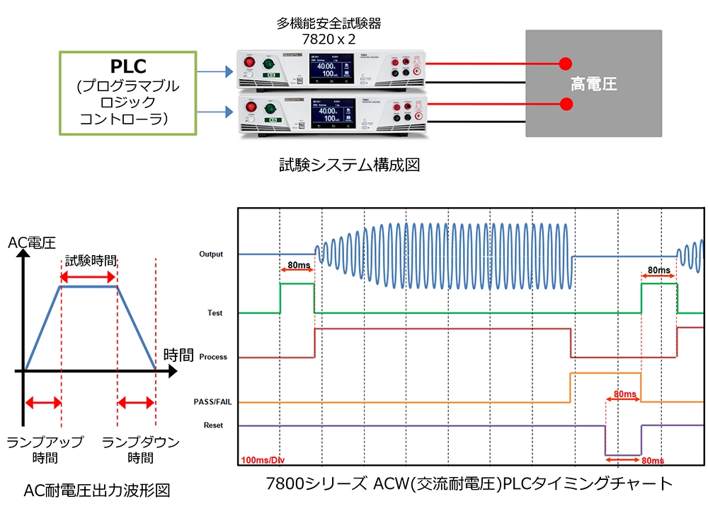 PLCを用いた高速AC耐電圧試験システム
