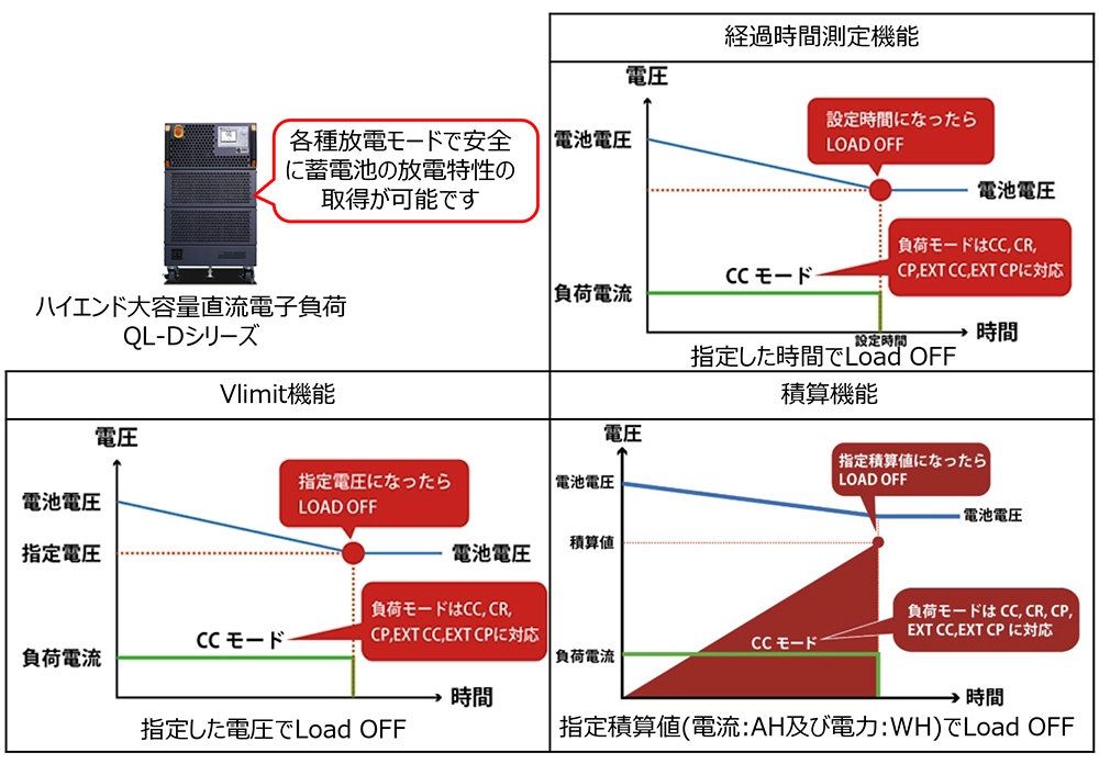 リチウムイオンバッテリーや燃料電池に放電特性取得に最適な電子負荷