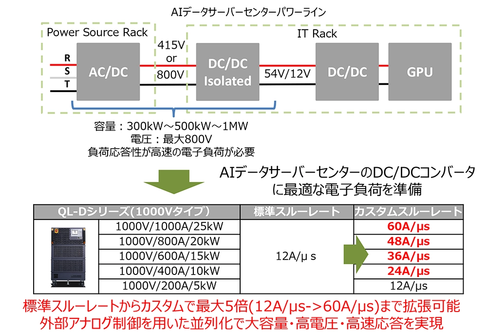 AIデータサーバーセンター向けDC/DCコンバータ用大容量高速応答電子負荷システム