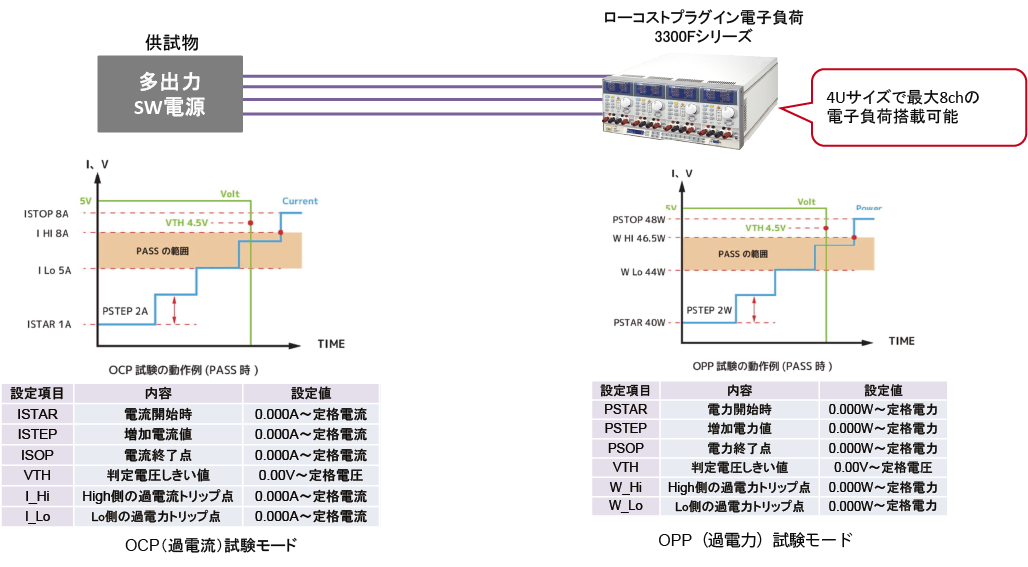 SW電源の過電流・過電力試験に便利な専用ファンクションを搭載した多チャンネル電子負荷