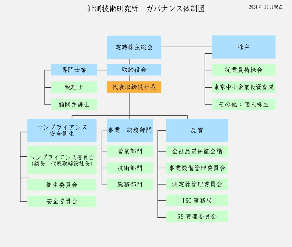 計測技術研究所のガバナンス体制図