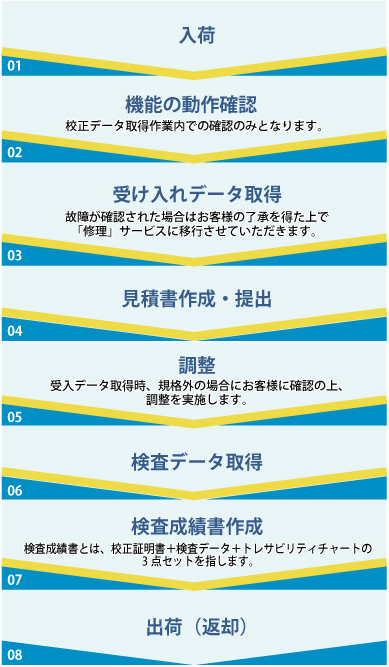校正作業フロー