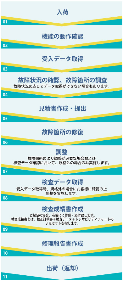 修理作業フロー