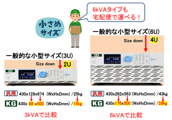 宅配便で運送可能な交流電源